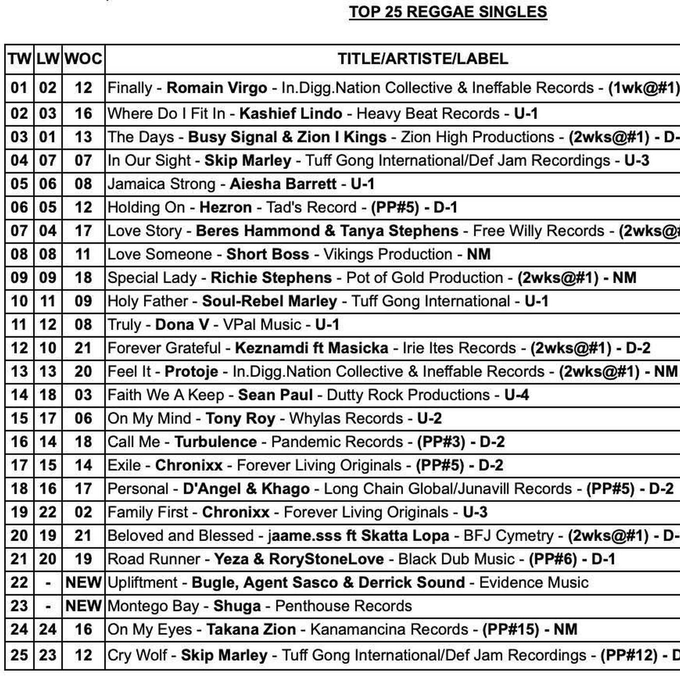 TOP 25 REGGAE SINLGES (Jan 19 to 25, 2026)