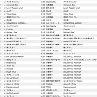 2022年のヒット曲TOP43が1時間でわかるMIX by sorshi