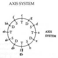 Giant Steps practice mode scale (Lydian)＋25 Ⅳ Dorian ⭕️ OK by bonjin003