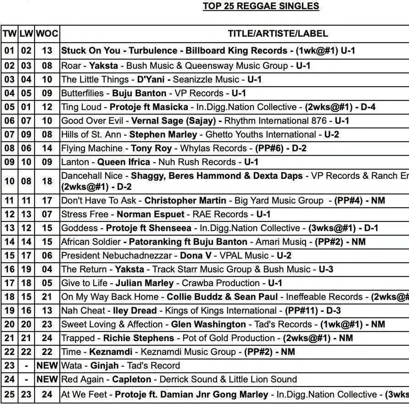 TOP 25 REGGAE SINGLES (Jul 10 - 16, 2026)