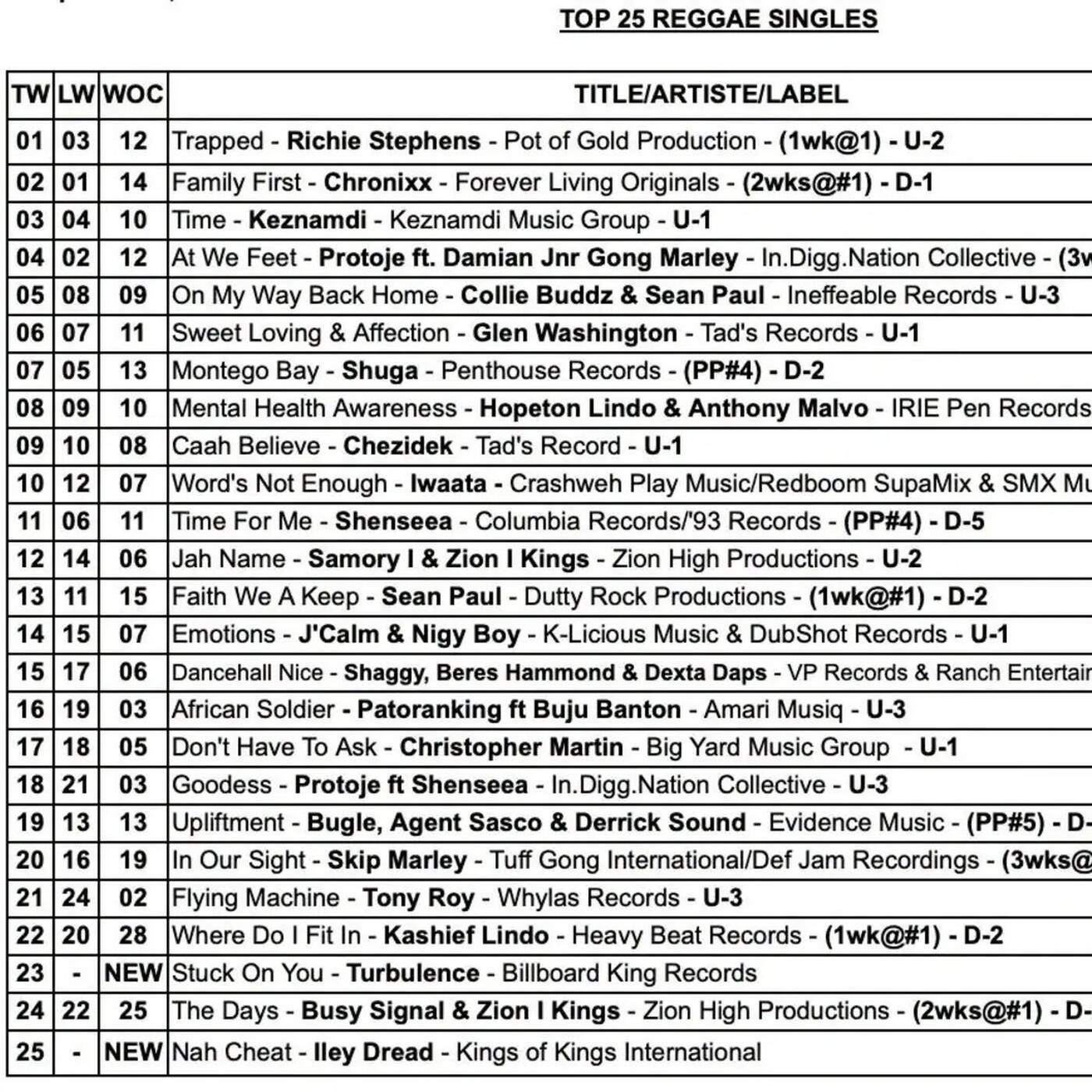 TOP 25 REGGAE SINGLES (Apr 10 to 16, 2026)